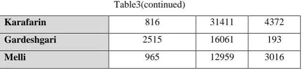 Table 4.the results, obtaining of developed model performance 