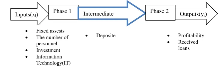 Fig.3 : intermediate indexes.  