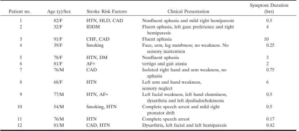 TABLE 1: Clinical Presentation and Stroke Risk Factors