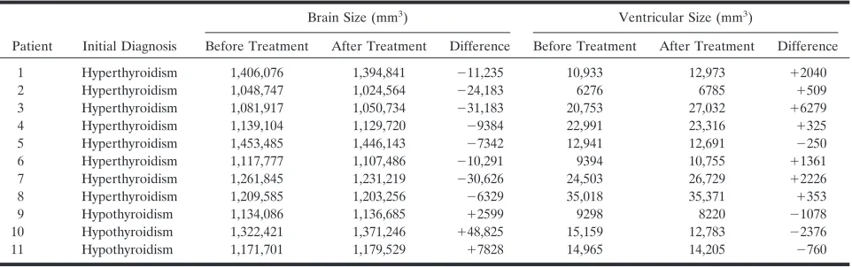 TABLE 2: Brain and ventricular volumes before and after treatment