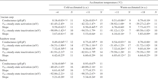 Table 1. Body mass and membrane capacitance of ventricularmyocyte in crucian carp, rainbow trout and burbot