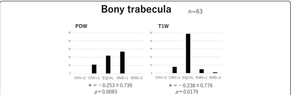 Fig. 7 Visual image evaluation for articular cartilage. Bar chart of the total score obtained from the three readers