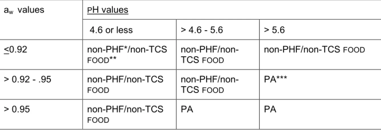Table  A.    Interaction  of  pH  and  a w  for  control  of  spores  in  food  heat­treated  to  destroy  vegetative cells and subsequently packaged  P H values a w  values  4.6 or less  > 4.6 ­ 5.6  > 5.6  <0.92  non­PHF*/non­TCS  FOOD **  non­P