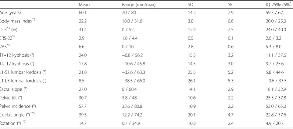 Table 1 Demographics of the subject and spinal alignment parameters in standing position measured by EOS (24 women)