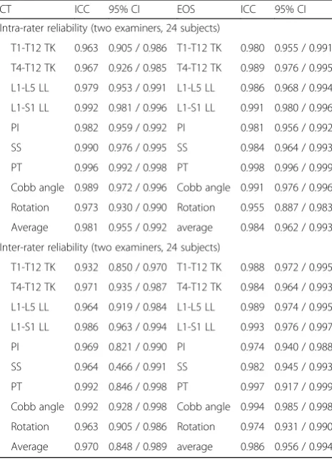 Table 2 Comparison of Intra-Class Correlation Coefficient (ICC)and 95% confidential interval for all the parameters betweensupine (CT-based DRR) and standing (original EOS)