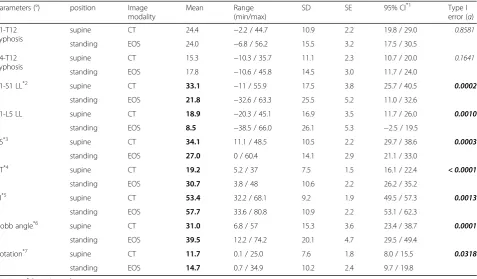 Fig. 3 Mean (+ standard deviation) values of spinopelvic parameters measured in supine (blue bars) and standing (orange bars) positionsAsterisks denote statistically significant differences (p < 0.05) based on paired t-test