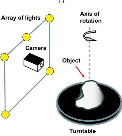 Figure 2.1: Setup for shape from self-shadowing: Using each of several lights in turn, and a camera in front,allows multiple sets of shadow data to be obtained for each object position.