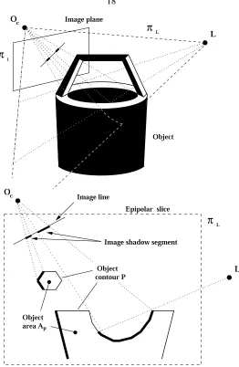 Figure 2.4: Top: An object in 3-D space and a point light source La camera whose center is located in illuminating it