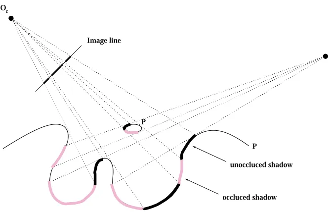 Figure 2.6: Example of occluded and unoccluded shadows.