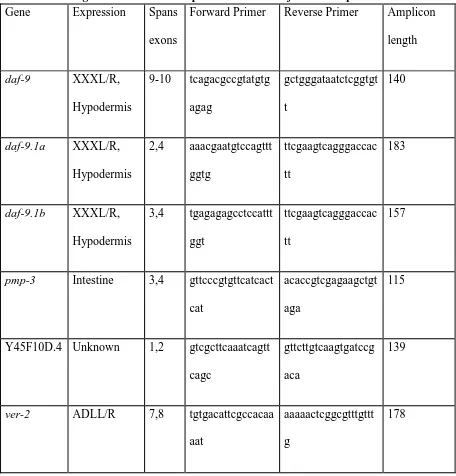 Table S2: Oligonuclotides used in quantification of daf-9 transcripts.  