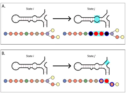 Figure 6.3: Moves of varying types which take current state iand must be created and have their moves generated