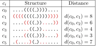 Table 7.2: Distance metric examples, for complex microstates on the two-strand complexwith sequences AGCTAGCT,AGCTAGCT