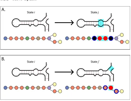 Figure 5.3: Moves of varying types which take current state iand must be created and have their moves generated