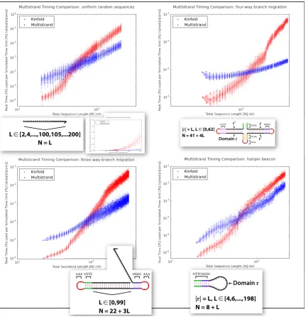 Figure 5.5: Comparison of real time used per simulated time unit between Multistrand andKinfold 1.0, for four diﬀerent single stranded systems with varying total length