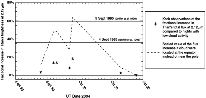 Fig. 2. The fractional increase in Titan’s total ﬂux through the cloud ﬁlter (2.11–2.14 µm) compared to nights with low cloud activity is shown for each night oft h Grifﬁth et al