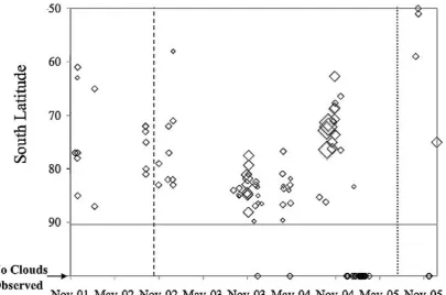 Fig. 2. Titan cloud locations vs time. This ﬁgure excludes all midlatitude cloudsI ma g e s t a k e ni nt h ec u r -r e n t ( 2 0 0 5 - 2 0 0 6 ) T i t a na p p a r i t i o n which are all located near 40s h o war e s u r g e n c e o f T i t a n ’ s c l o 