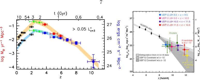 Figure 1.2 Left: Star-formation rate density vs. redshift adopted from Bouwens et al. (2011)