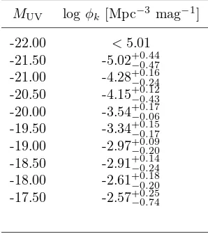 Table 3.4.SWML determination of the z ∼ 7 LF