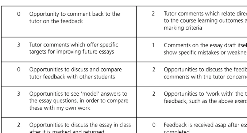 Figure 2 Student responses to the question, Which of the following have you found important in helping you to learn from tutor feedback on your assignments? 