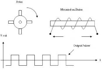 Figure 1.1 Toothed-rotor tachometer detection 
