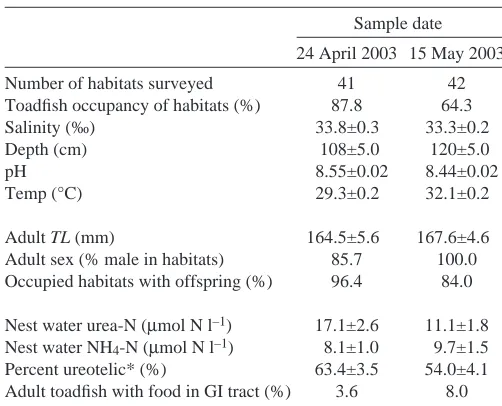 Fig.·2. Urea-N and ammonia-N excretion rates for juvenile toadﬁsh(N=7, 14–15·mm TL). Juveniles were reared from eggs collected inBiscayne Bay and were used within 1·week of full yolk-sacabsorption