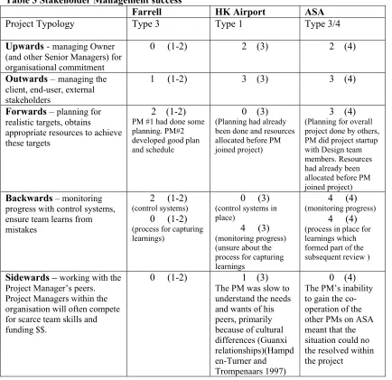 Table 3 Stakeholder Management success  Farrell  