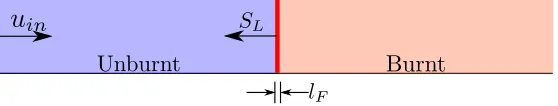 Figure 2.4: Schematic of the one-dimensional cartesian ﬂame conﬁguration.