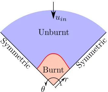 Figure 2.7: Schematic of the two-dimensional tubular ﬂame conﬁguration.