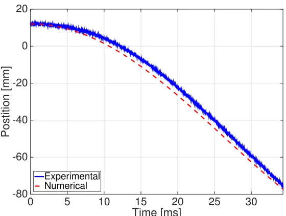 Figure 2.4: Comparison of the bench test data with the numerical ODE modeldescribed in this section.
