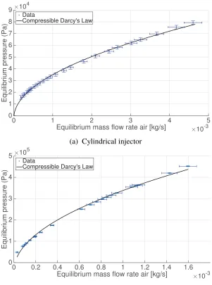Figure 2.12: Pressure vs. mass ﬂow rate data for air for both injectors ﬁt withEquation 2.13 to determine permeabilities