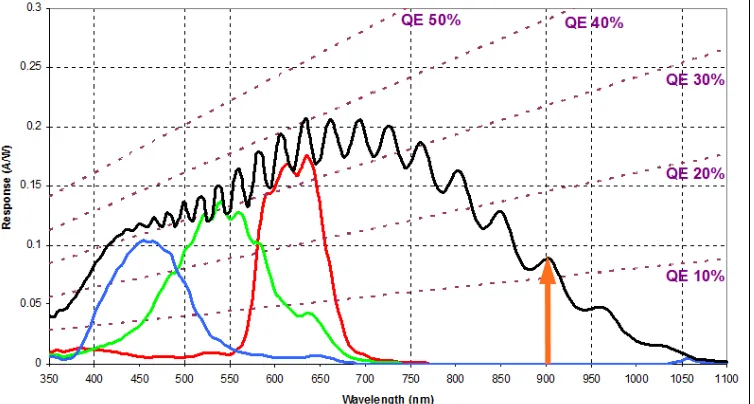 Figure 3.3: Spectral response chart for the Phantom v710 camera. The black curveis the total response