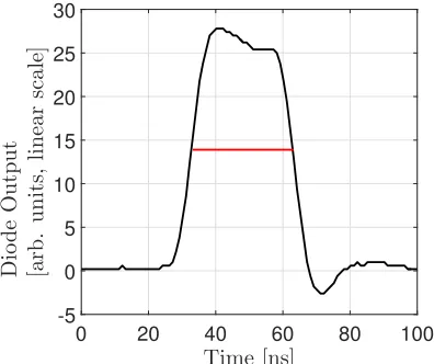 Figure 3.4: Output of the laser diode measured with a photodetector. The full widthat half maximum is shown in red, and is 30 ns for a nominal 25 ns pulse.