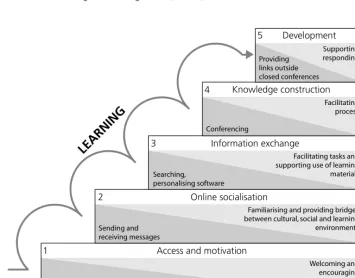 Figure 1 Model of teaching and learning online (Salmon, 2002:11)