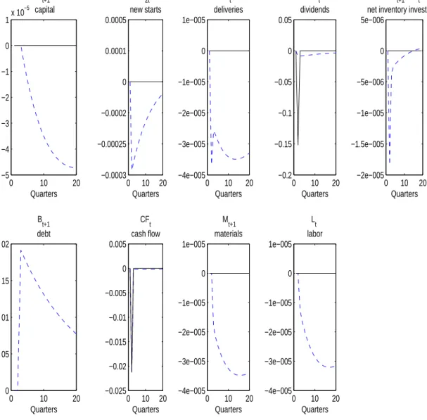 Figure 2: Perfect capital markets (solid line) vs. Financial constraints (dotted line), i.i.d r t