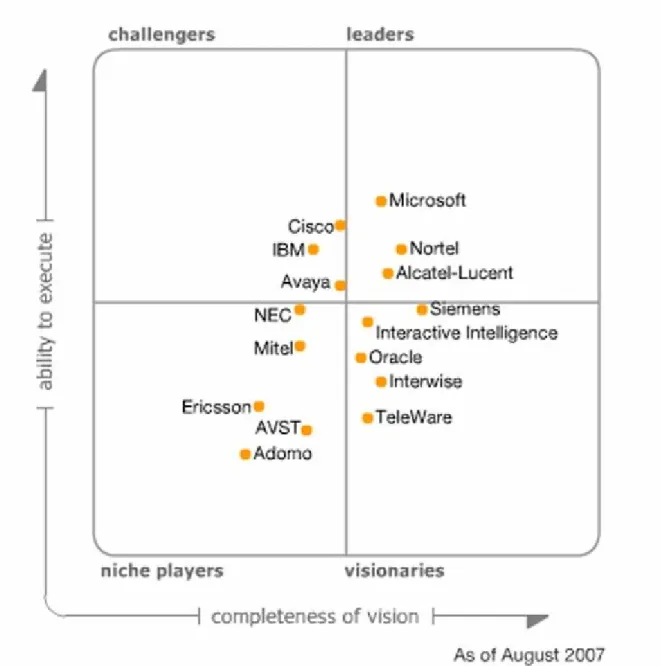 Figure 1. Magic Quadrant for Unified Communications, 2007 
