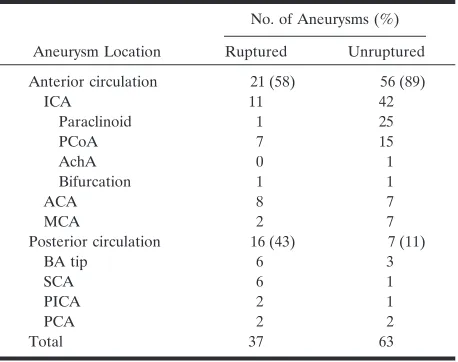 TABLE 1: Aneurysm location