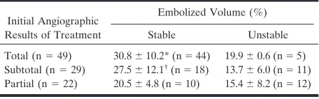 TABLE 4: Correlation between initial angiographic percentageocclusion and long-term stability in large and giant aneurysms