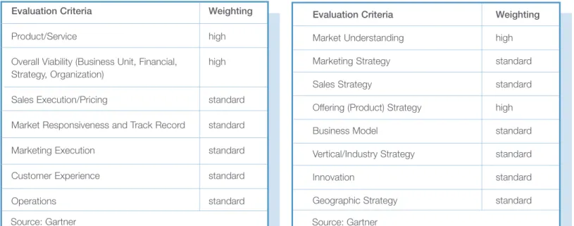 Table 1. Ability to Execute Evaluation Criteria Evaluation Criteria