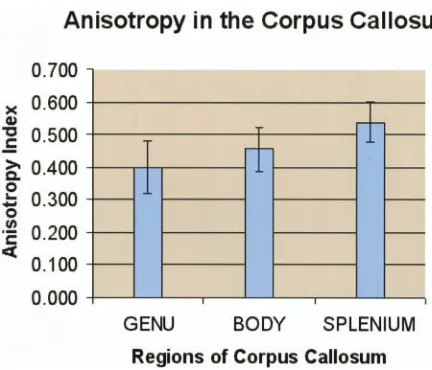 FIG 1.Graphical representation of anisotropy data obtainedfrom different regions of the corpus callosum in all 42 patients.Anisotropy data were calculated by using the volume-ratiomethod as discussed in the Appendix