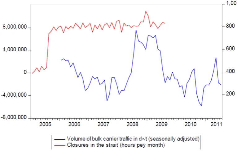 figure 4, both series are compared against possible alternative explanations. It is clear 