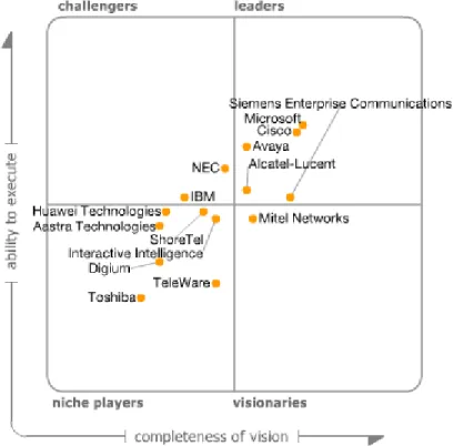 Figure 1. Magic Quadrant for Unified Communications