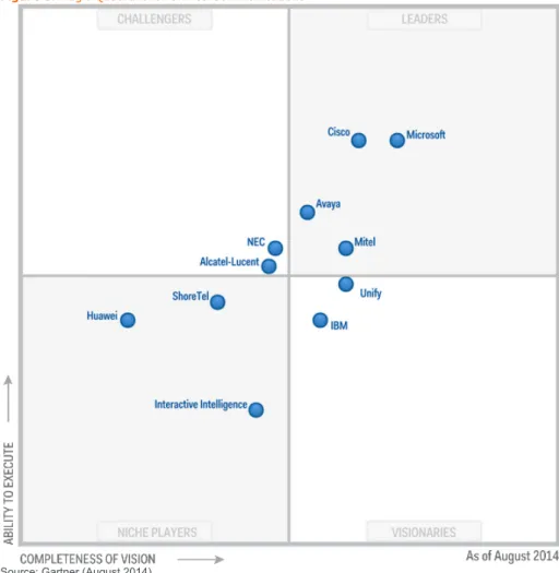 Figure 1. Magic Quadrant for Unified Communications