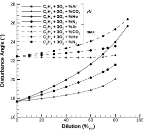 Figure 4.244.3 Constant-volume explosion simulations Disturbance propagation angle versus dilution for stoichiometric ethylene-oxygen mixtures (P1 = 100 kPa, T1 = 295 K).