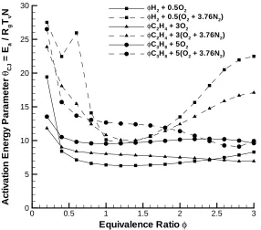 Figure 4.27 Activation energy parameter (CJ velocity) versus equivalence ratio for fuel-oxygen and fuel-air mixtures (P1 = 100 kPa, T1 = 295 K).
