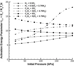 Figure 4.28 Activation energy parameter (CJ velocity) versus initial pressure for sto-ichiometric fuel-oxygen and fuel-air mixtures (T1 = 295 K).