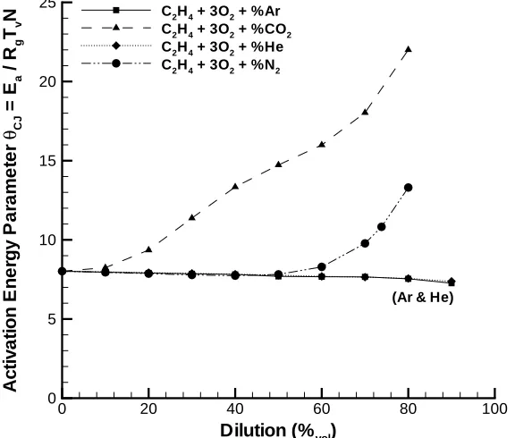 Figure 4.29 Activation energy parameter (CJ velocity) versus dilution for stoichiomet-ric hydrogen-oxygen mixtures (P1 = 100 kPa, T1 = 295 K).