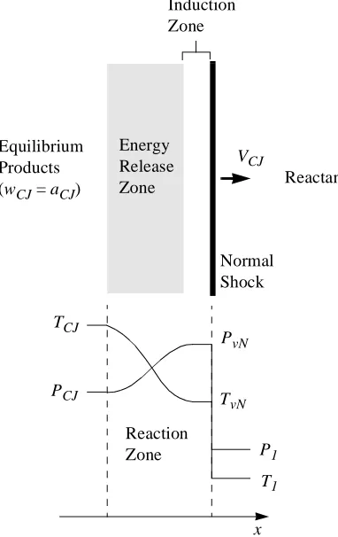 Figure 1.1Idealized and real detonation waves.