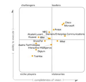 Figure 1. Magic Quadrant for Unified Communications 