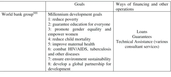 Table 2: Goals, ways of financing and other business operations of multilateral  development banks active in the Republic of Croatia 