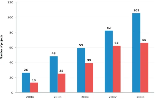 Table 5: Trends in the number of loans in indices 